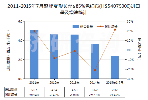 2011-2015年7月聚酯變形長絲≥85％色織布(HS54075300)進口量及增速統(tǒng)計